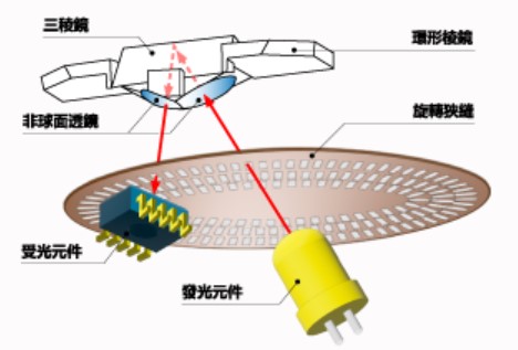 反射型旋轉編碼器